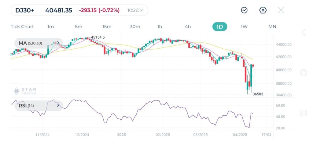 Dow Jones rebounds with a 7.87% increase