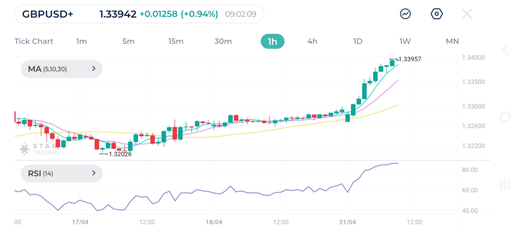 GBP gains more than 100 against the US Dollar.