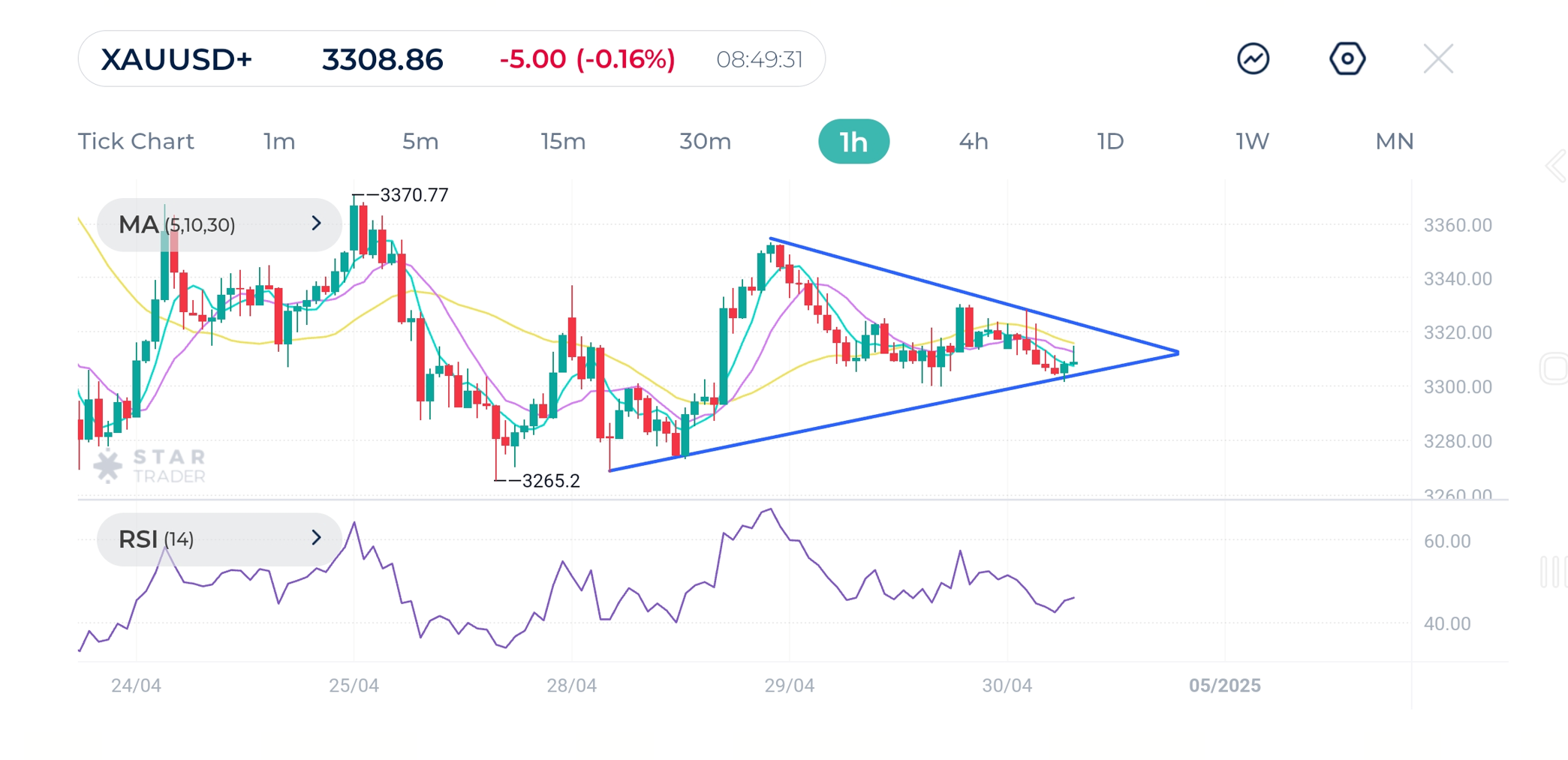 Gold (XAUUSD) 1H Chart